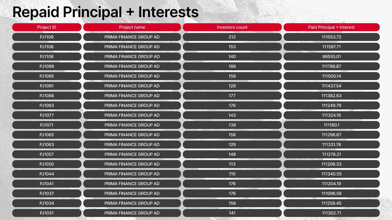 Projects that made payouts on Maclear in July 2026 (table 1)