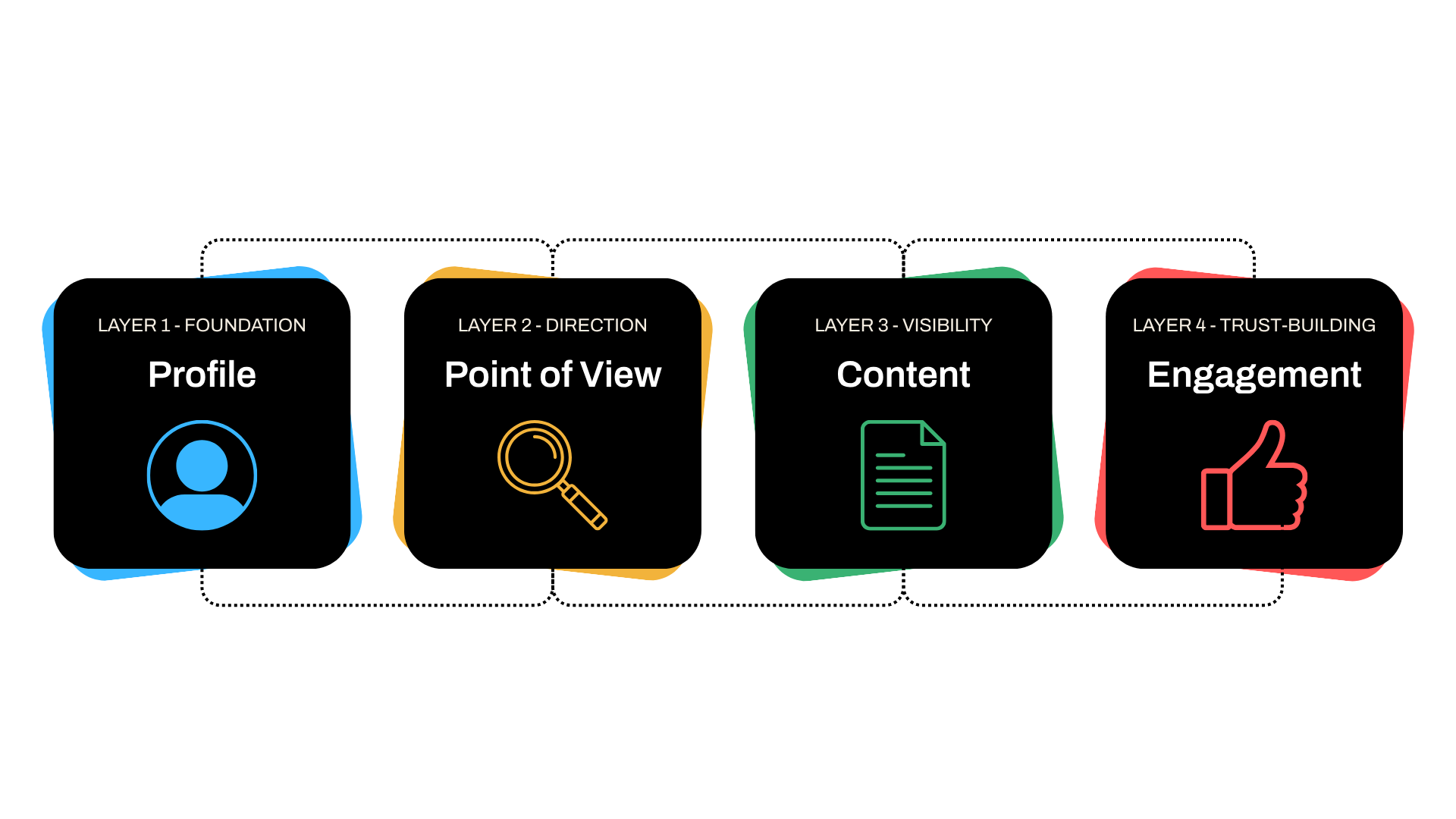 LinkedIn positioning system built on profile, point of view, content, and engagement