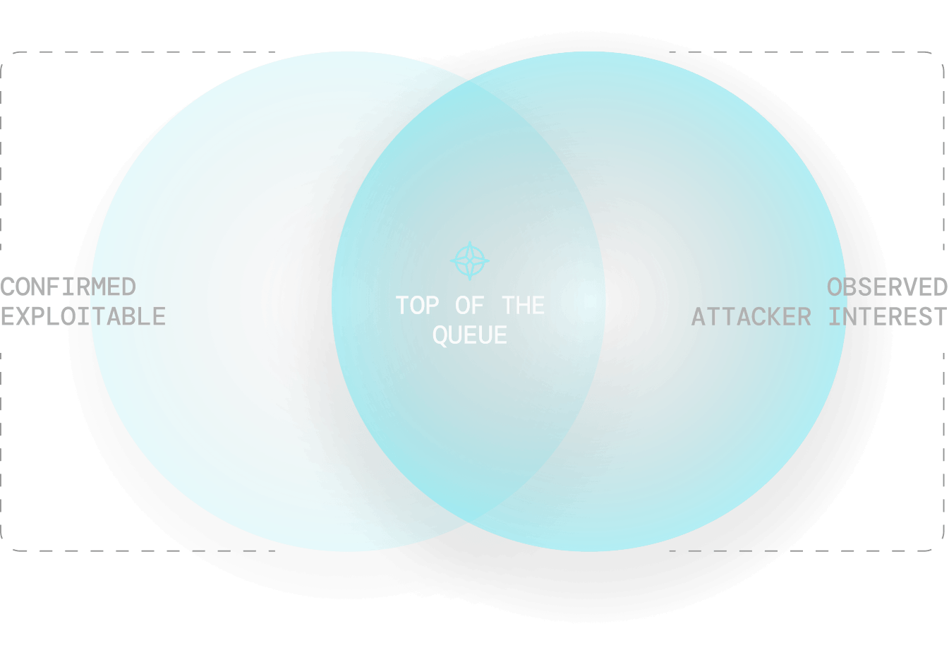 Venn diagram with two overlapping blue circles labeled Confirmed Exploitable and Observed Attacker Interest.