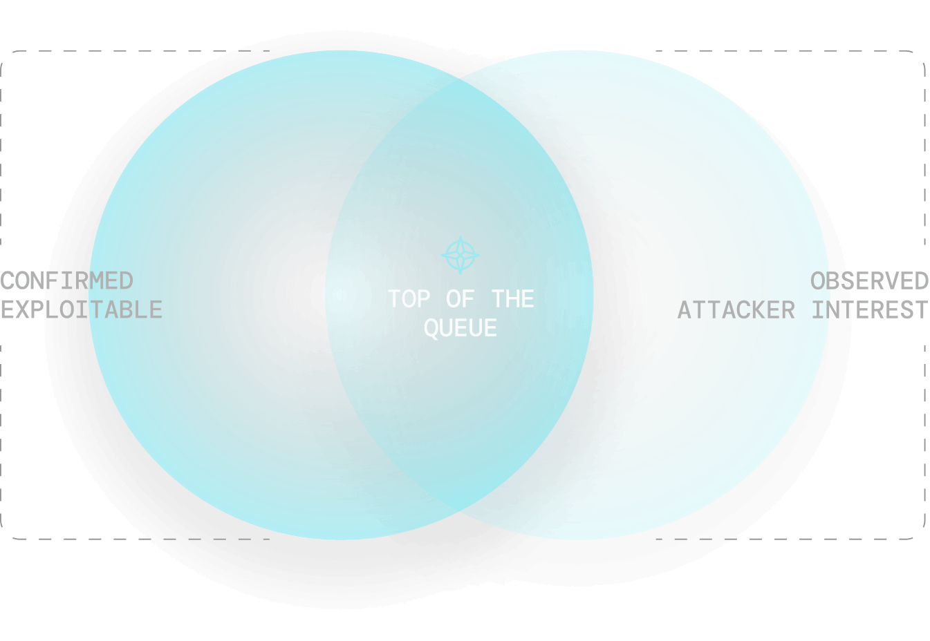 Venn diagram with two overlapping blue circles labeled Confirmed Exploitable and Observed Attacker Interest.