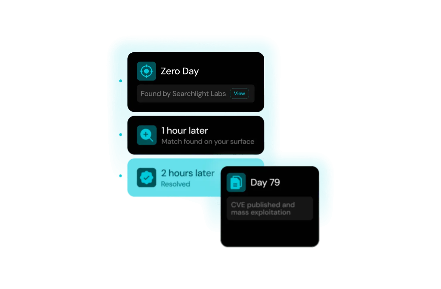 Timeline showing zero day found, match on device after 1 hour, resolved at 2 hours, CVE exploited by day 79.