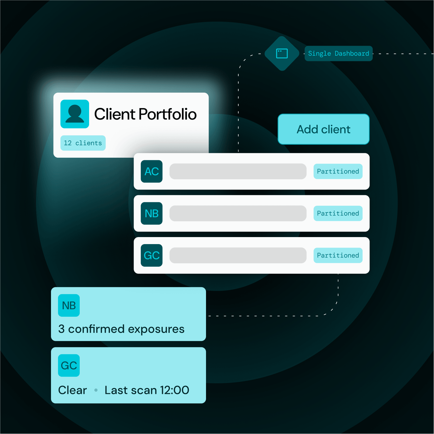 Client portfolio dashboard with 12 clients, add client button, and status of three partitioned clients.
