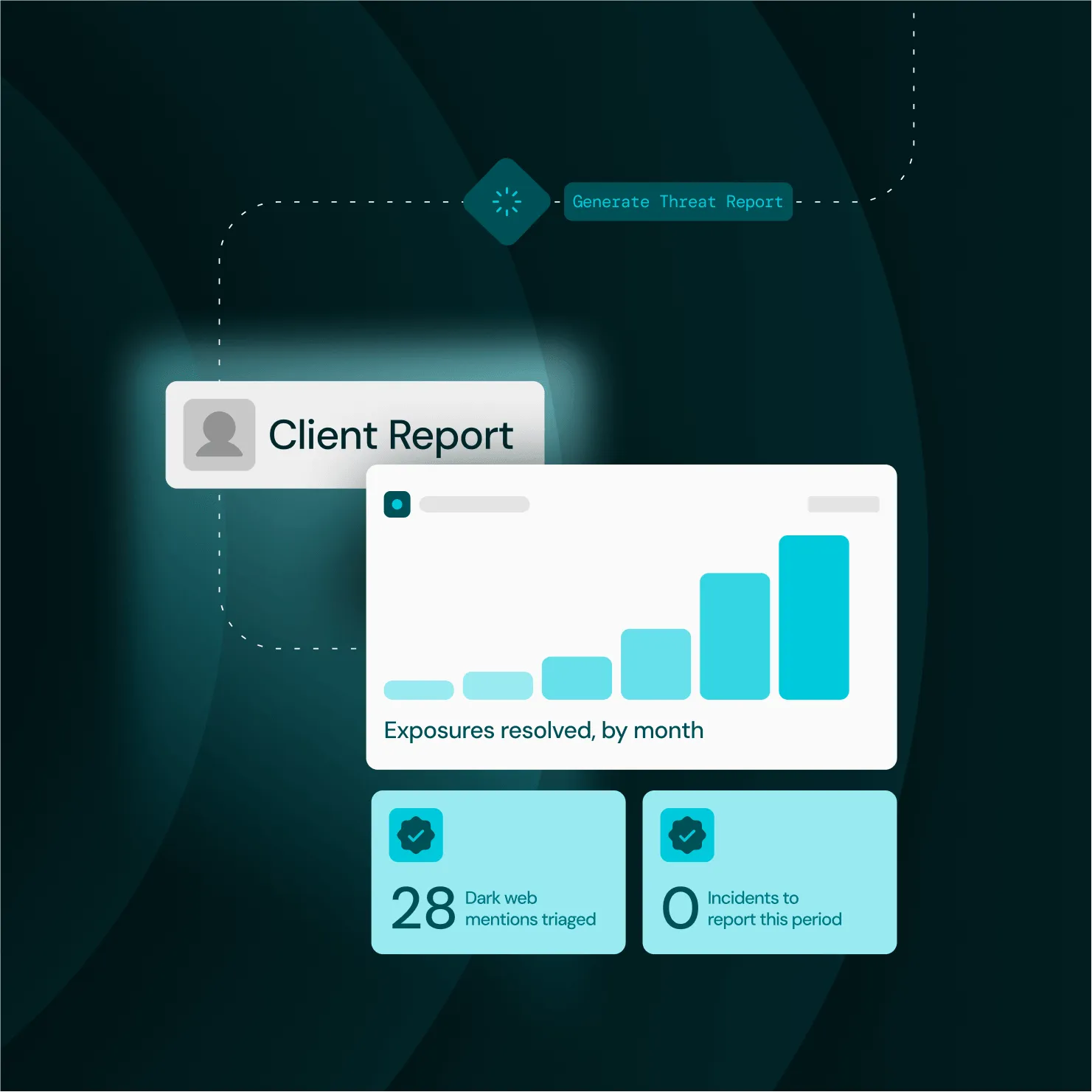 Client Report dashboard showing exposures resolved by month and metrics for dark web mentions and incidents.