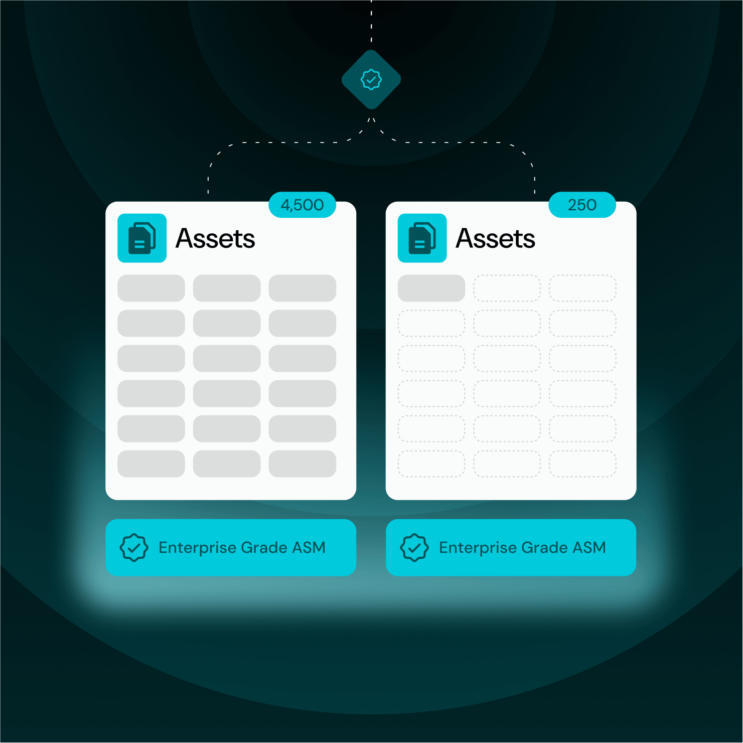 Two asset lists labeled 'Assets' showing counts 4,500 and 250, each with Enterprise Grade ASM badges.