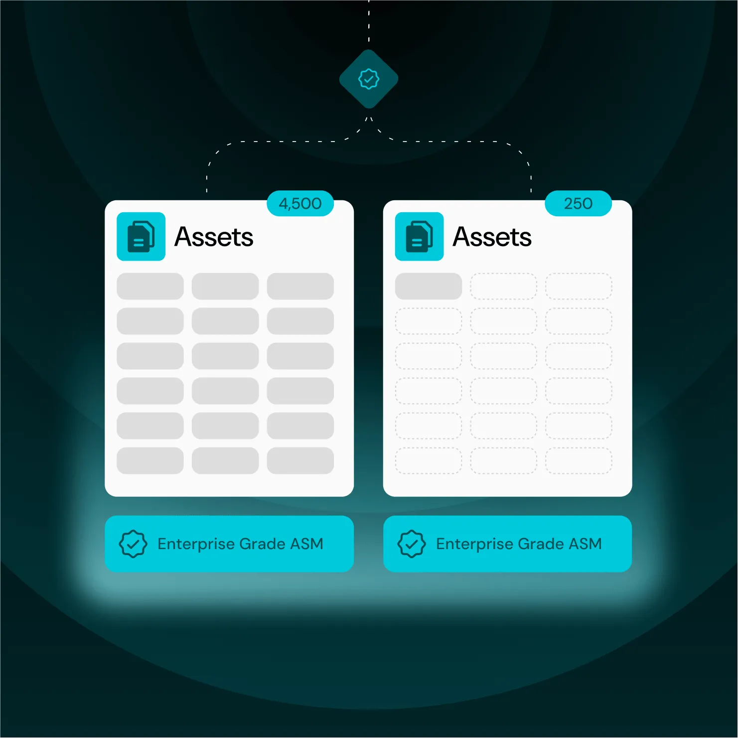 Two asset lists labeled 'Assets' showing counts 4,500 and 250, each with Enterprise Grade ASM badges.