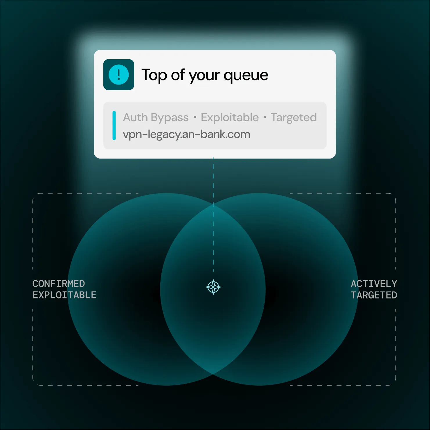 Venn diagram showing 'Confirmed Exploitable' and 'Actively Targeted' with alert for vpn-legacy.an-bank.com.