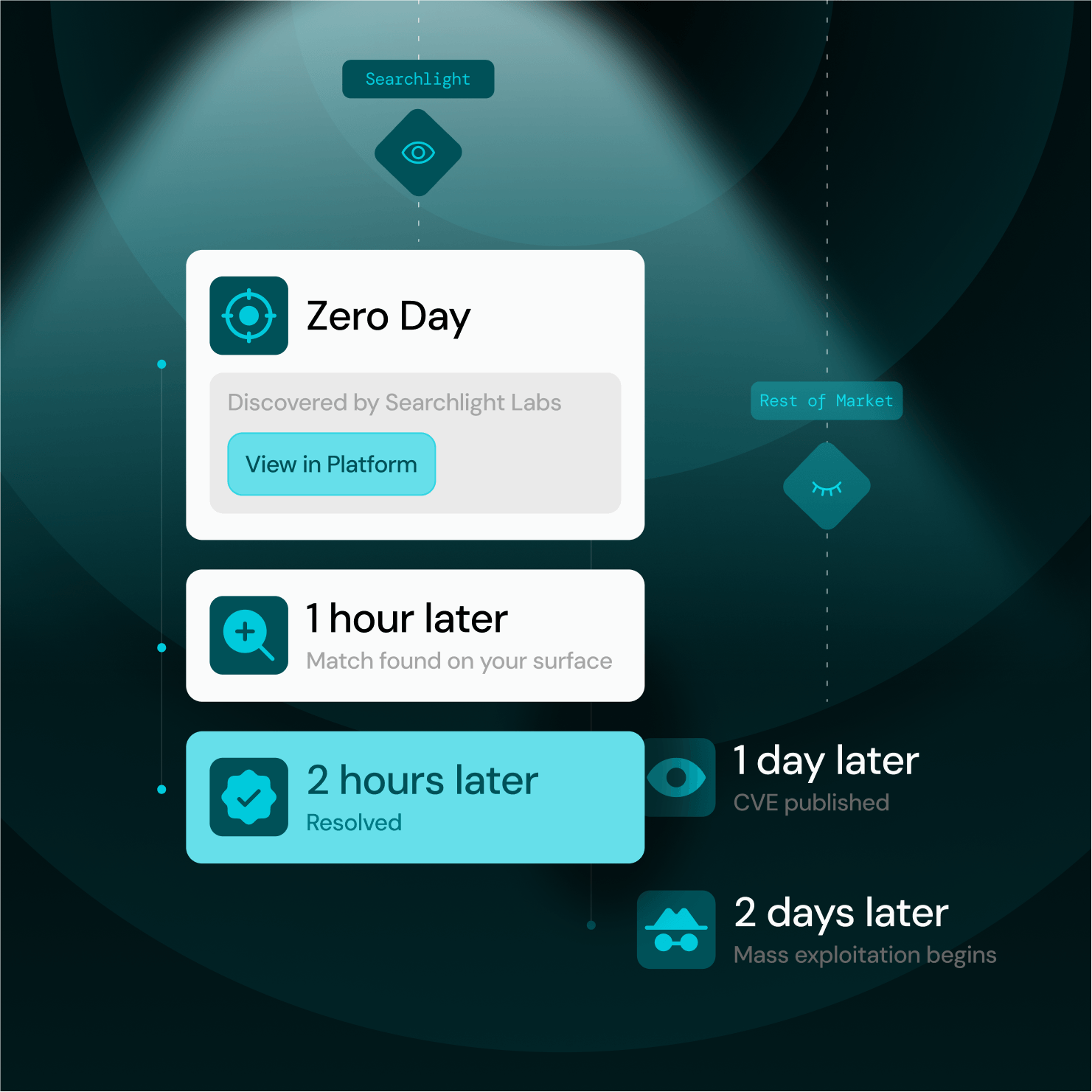 Timeline showing zero day found by Searchlight, matched in 1 hour, resolved in 2 hours, CVE in 1 day, exploitation in 2 days.