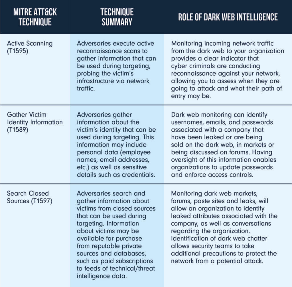 Mapping dark web intelligence to the mitre ATT&ck framework