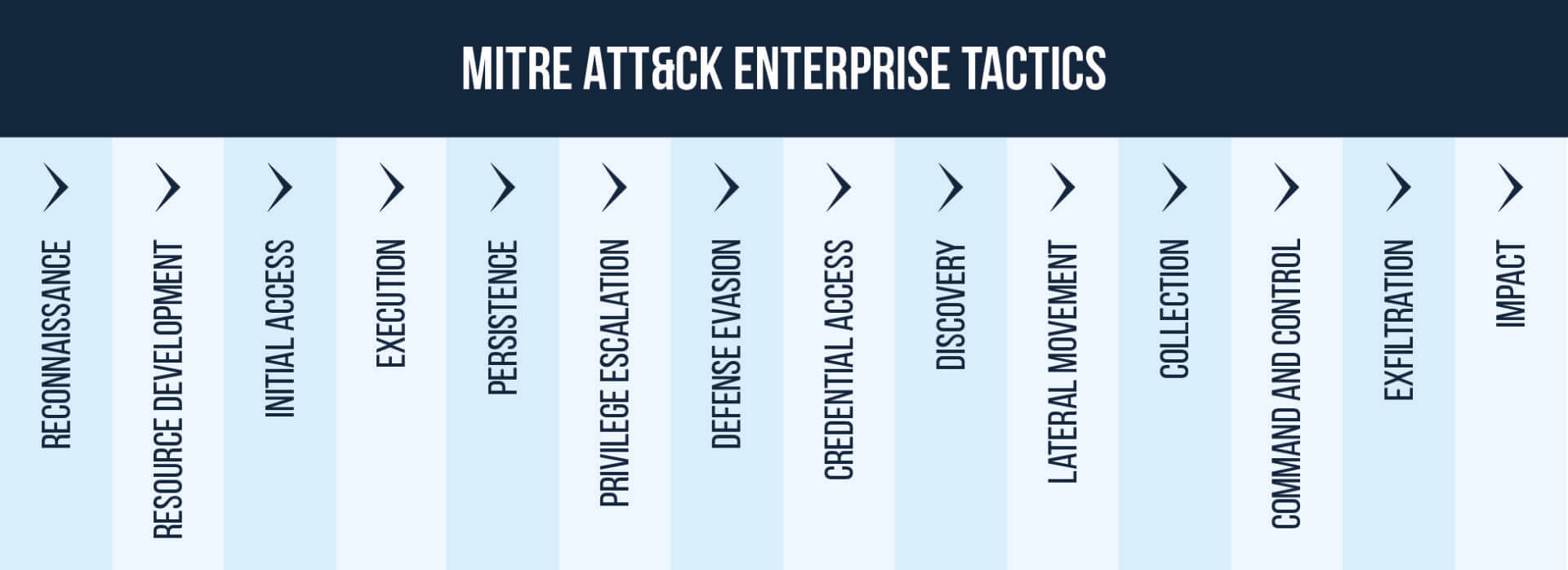 Where Does Dark Web Intelligence Fit in The MITRE ATT&CK Framework?