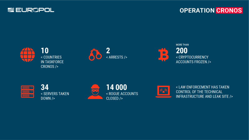 This image from Europol summaries some of the key figures around the disruption of LockBit achieved through Operation Cronos.