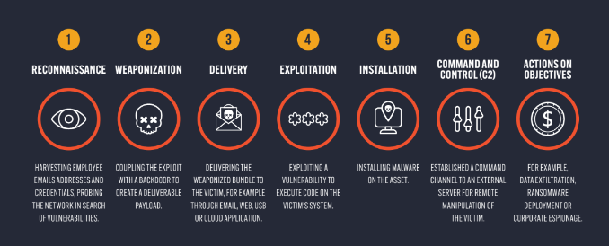 The seven steps of the Cyber Kill Chain