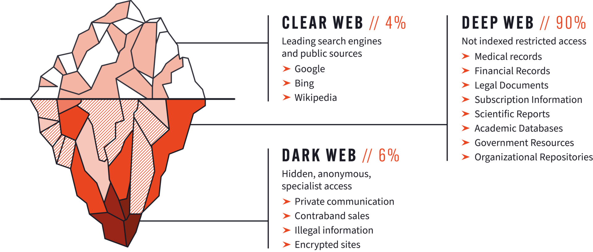 Visualization of the clear, deep, and dark web.