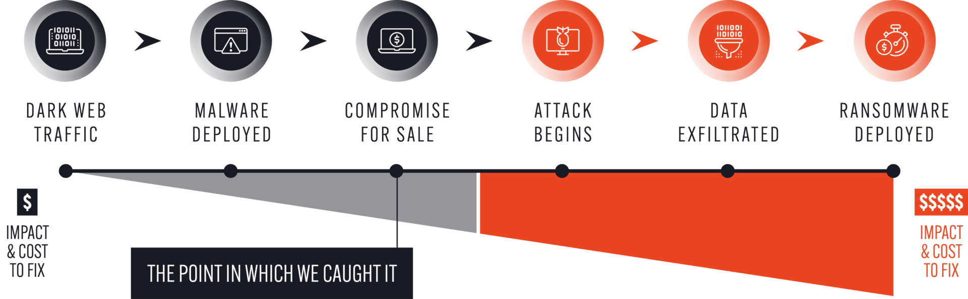 Dark web attack timeline showing the “wedge of hindsight”.