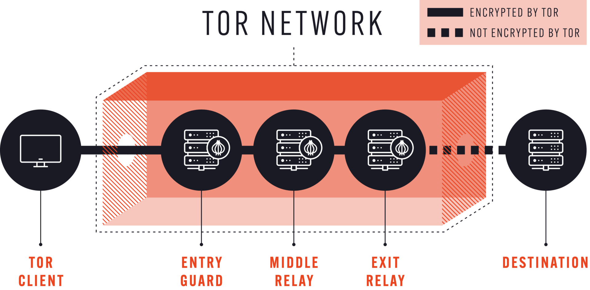 Tor works on onion routing - where your message is routed through several nodes before reaching it’s target. No one node knows the full picture.