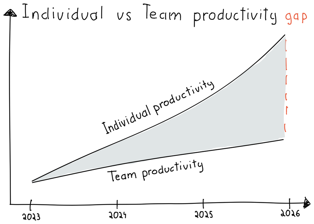We Got Faster, Why Didn't Our Team?