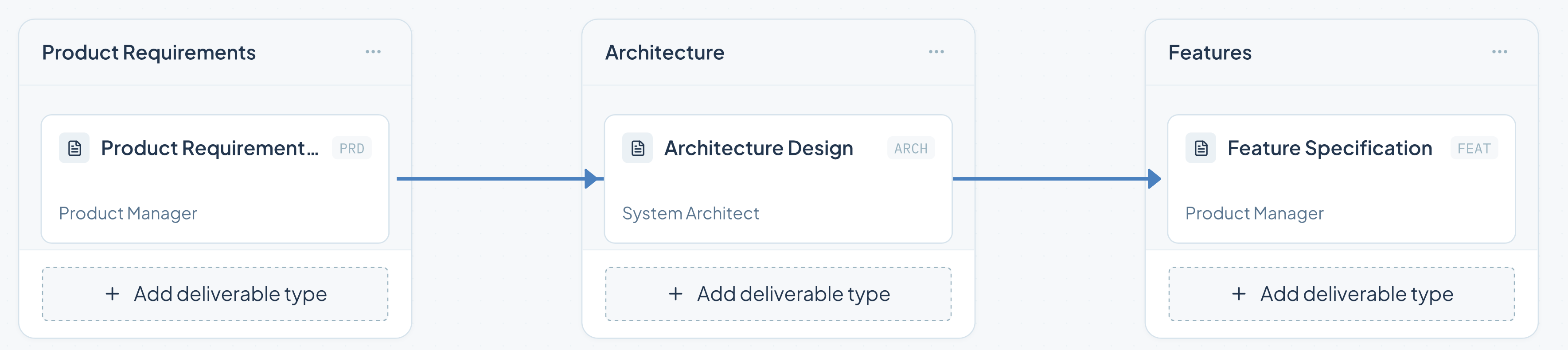 Process editor with deliverable types flowing from product requirements to architecture to features, each with an owning role