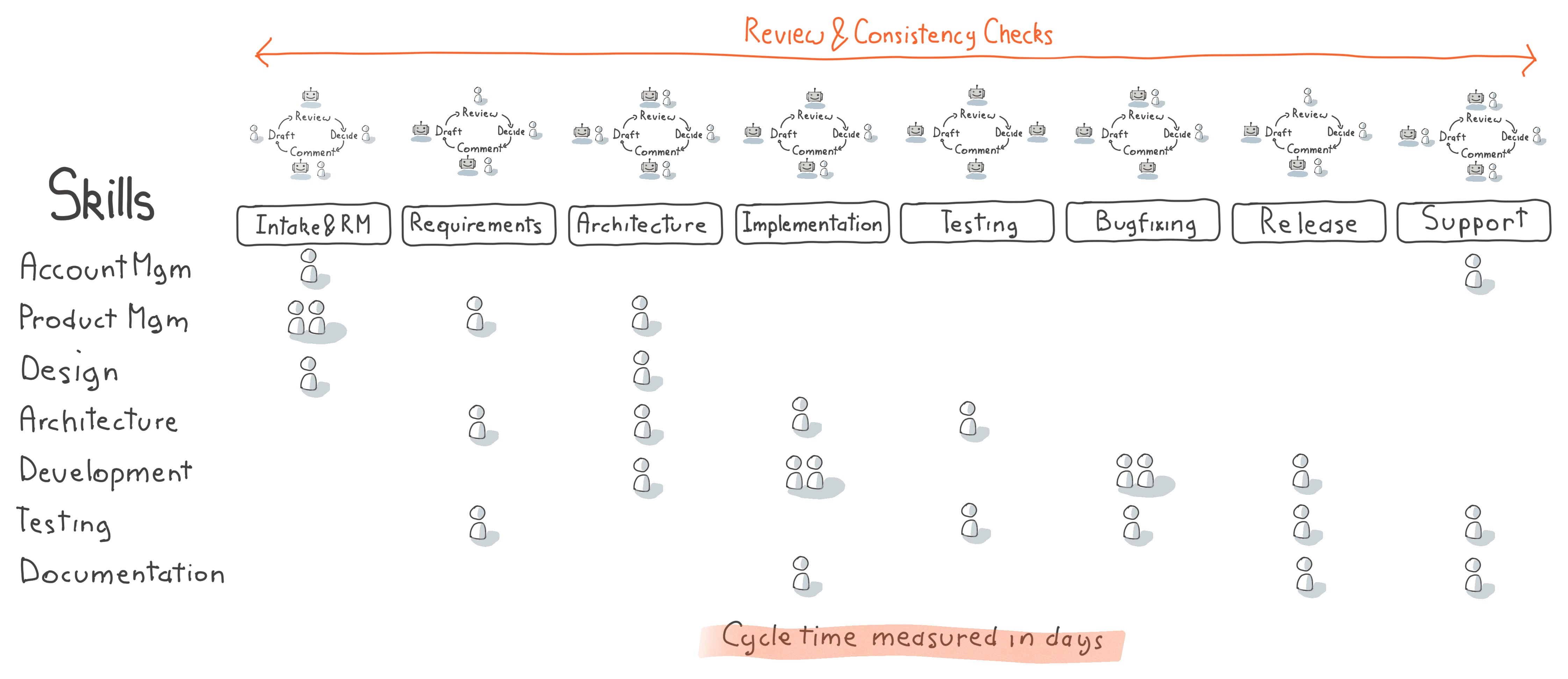 People and agents collaborating in a future agentic SDLC process