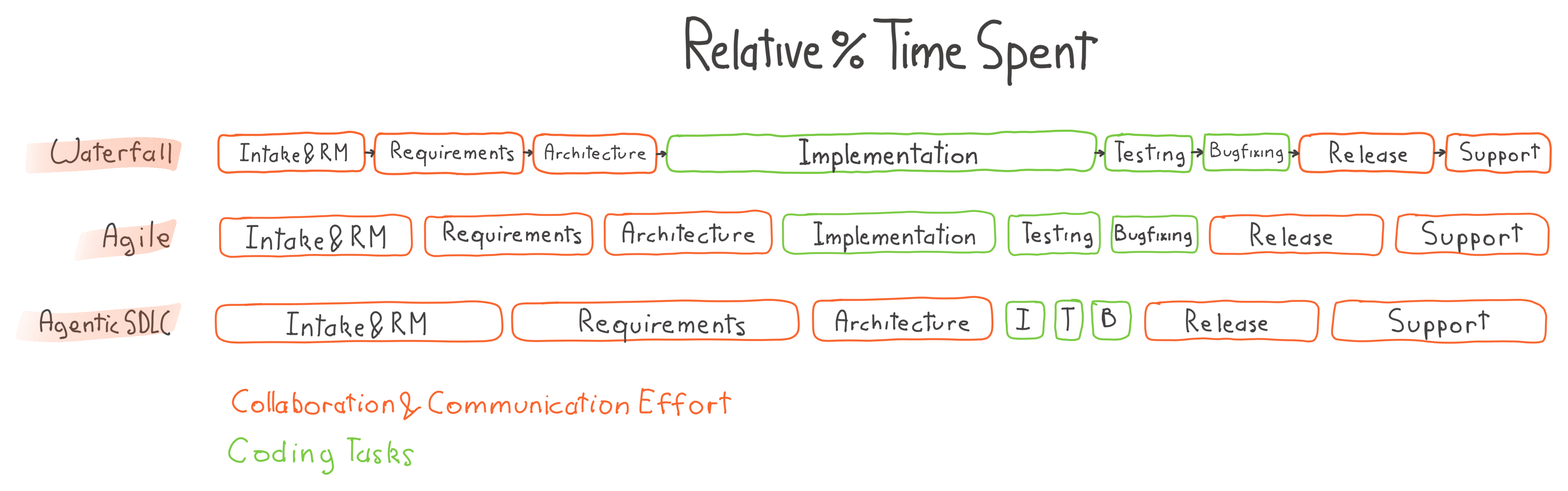 Everything but coding now takes the biggest share of the delivery cycle