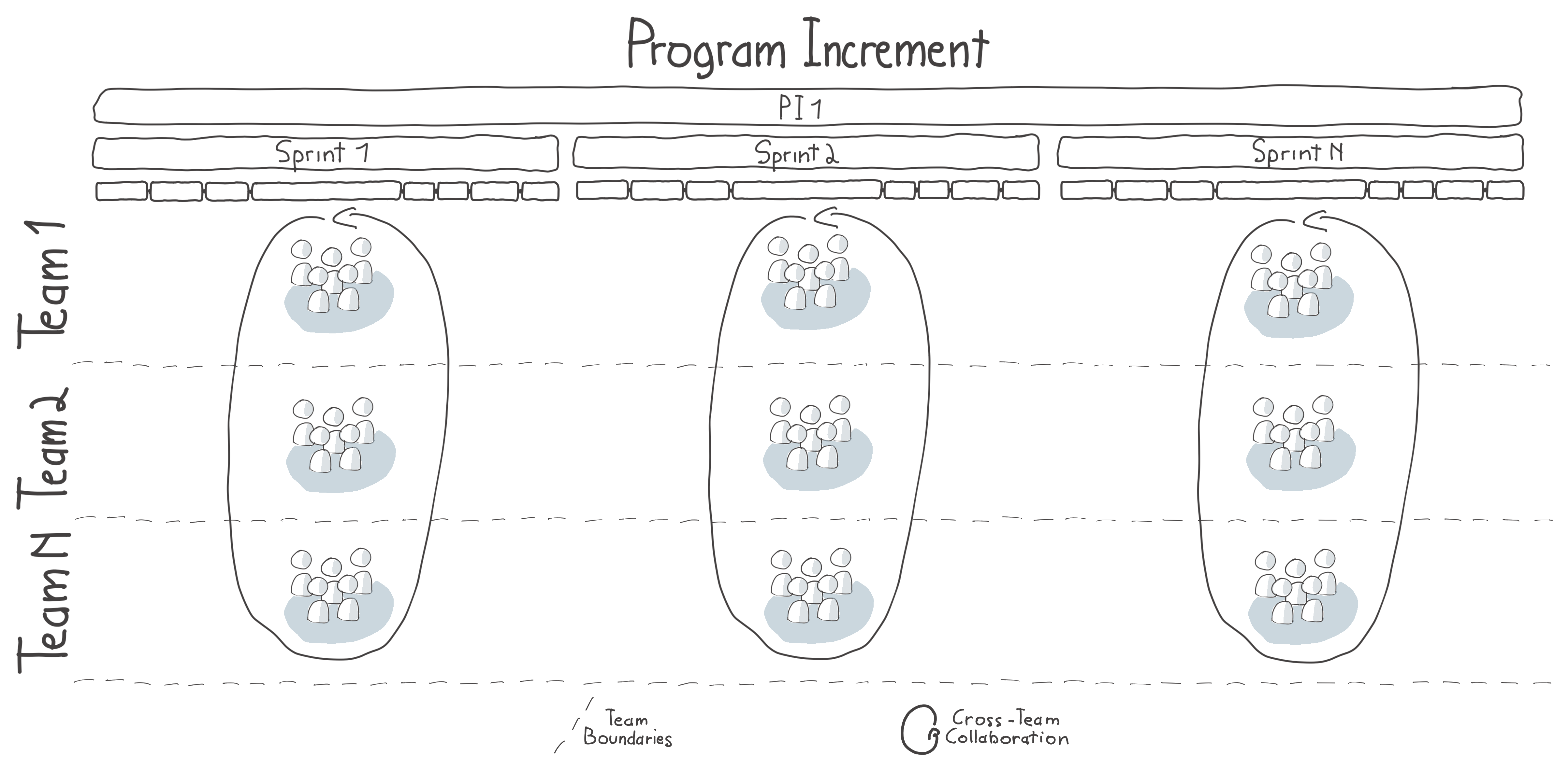 Impact on collaboration in scaled agile frameworks