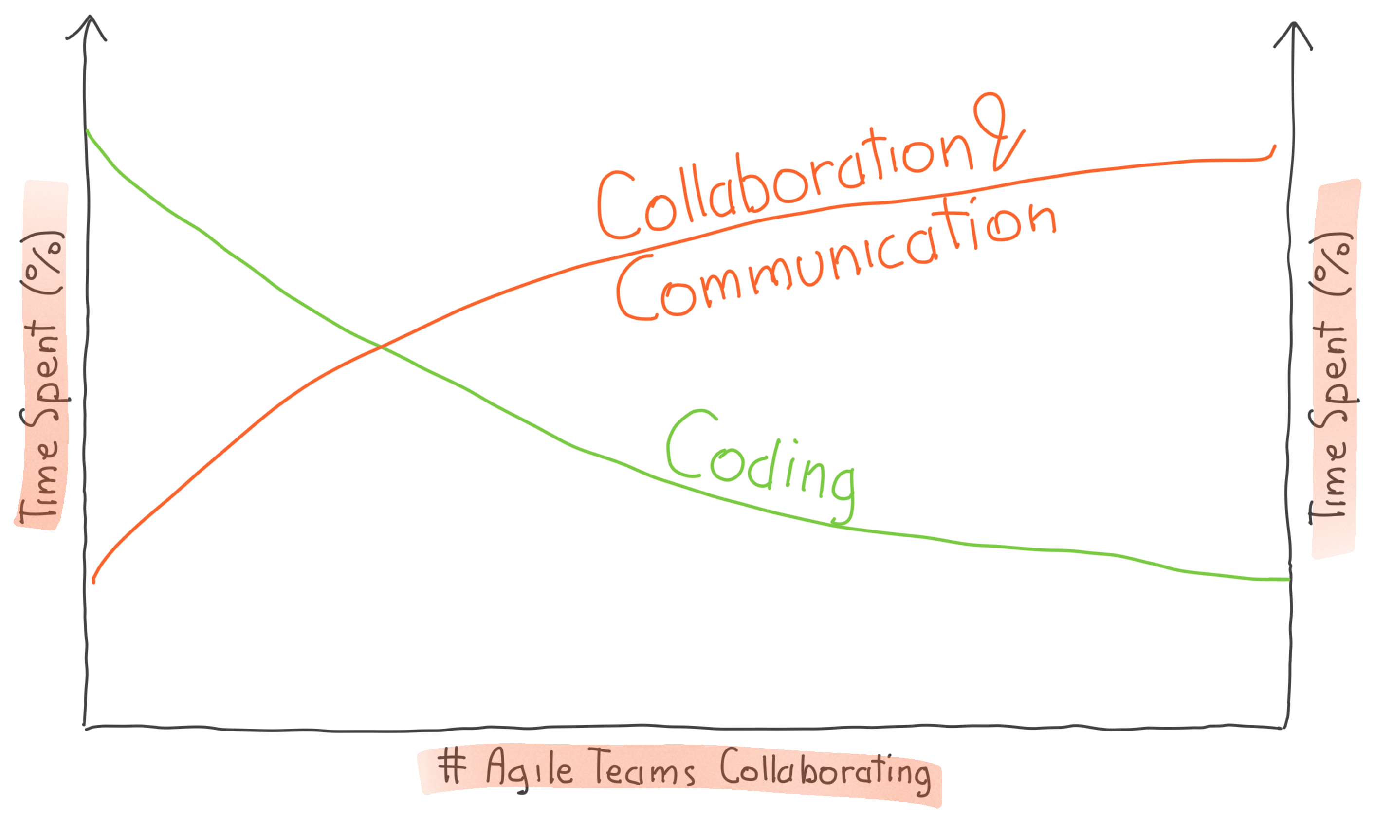 Impact on number of teams collaborating on coding output