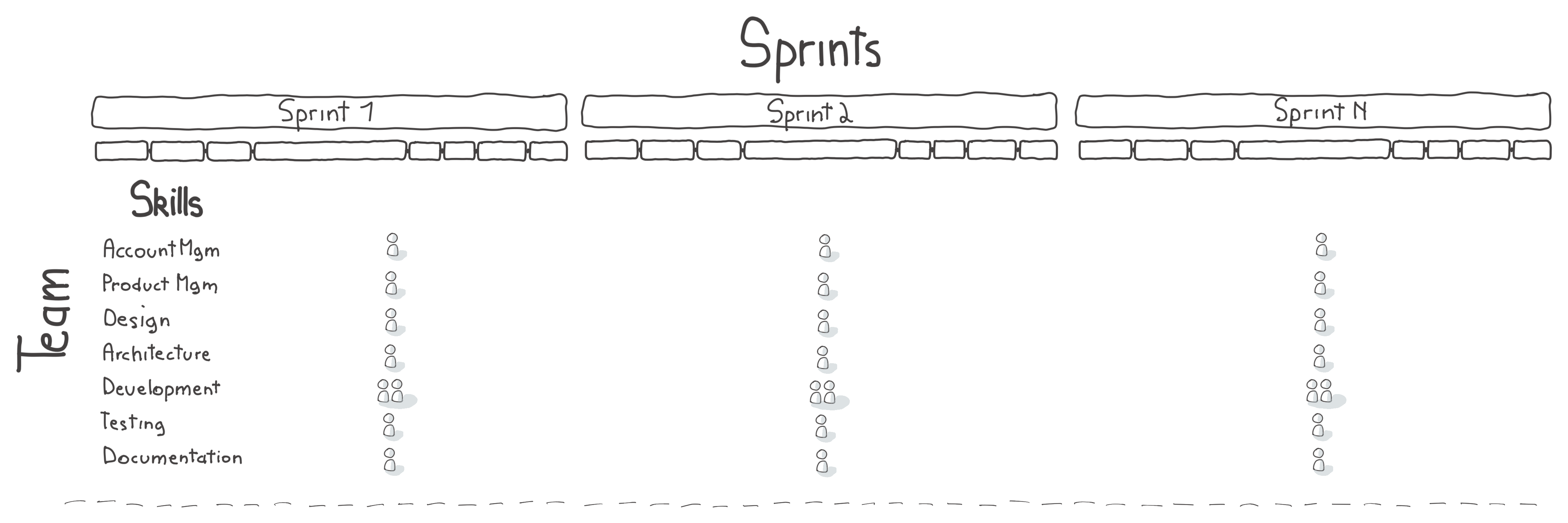 Agile and empowered, long lived and transversal teams