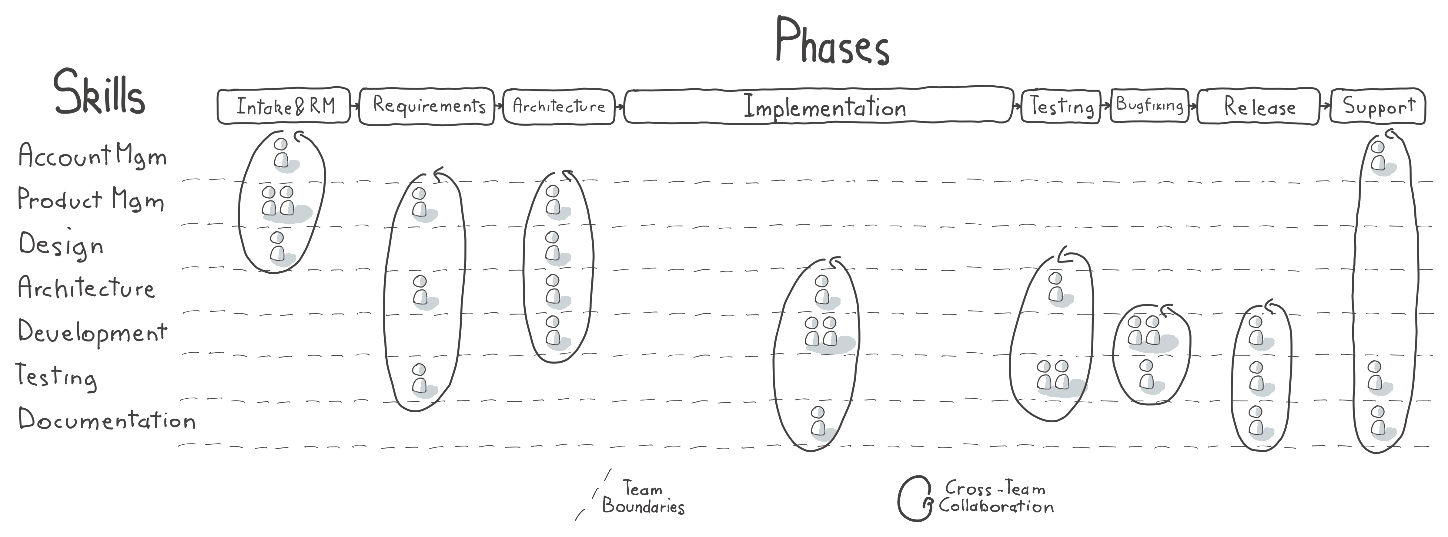 Waterfall software lifecycle with releases taking months or longer