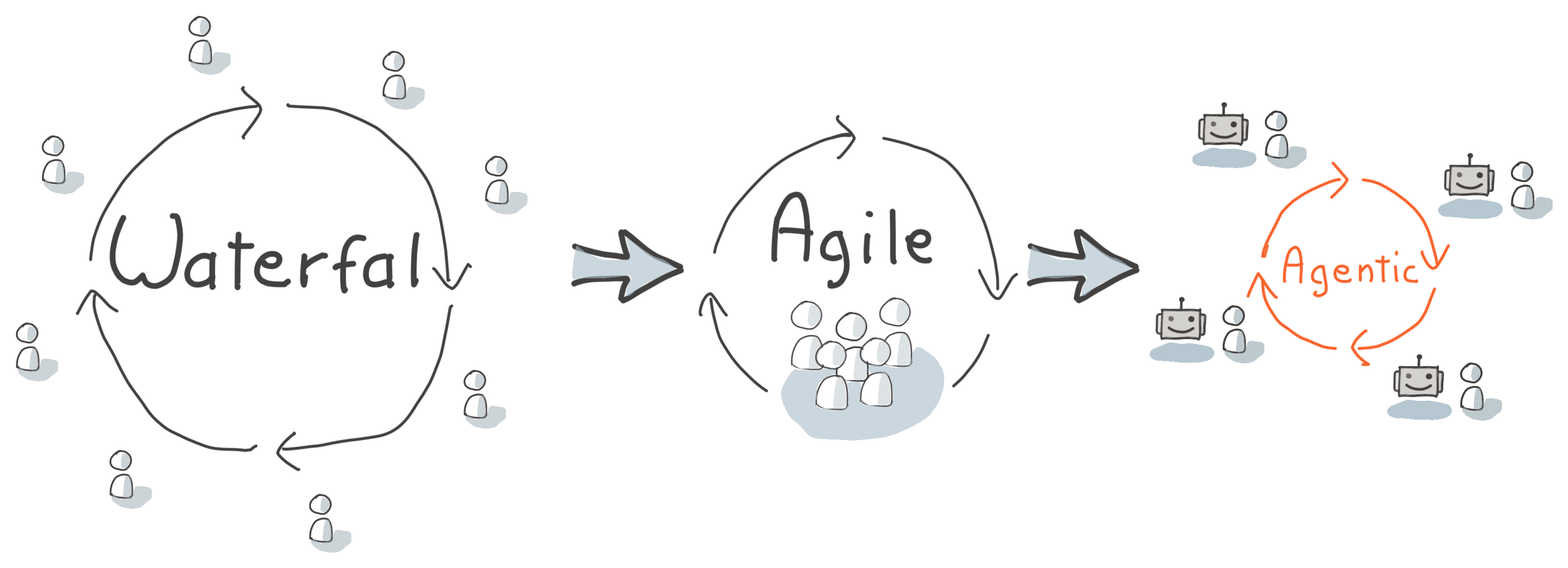 The Past, Present and Agentic Future of Software Development