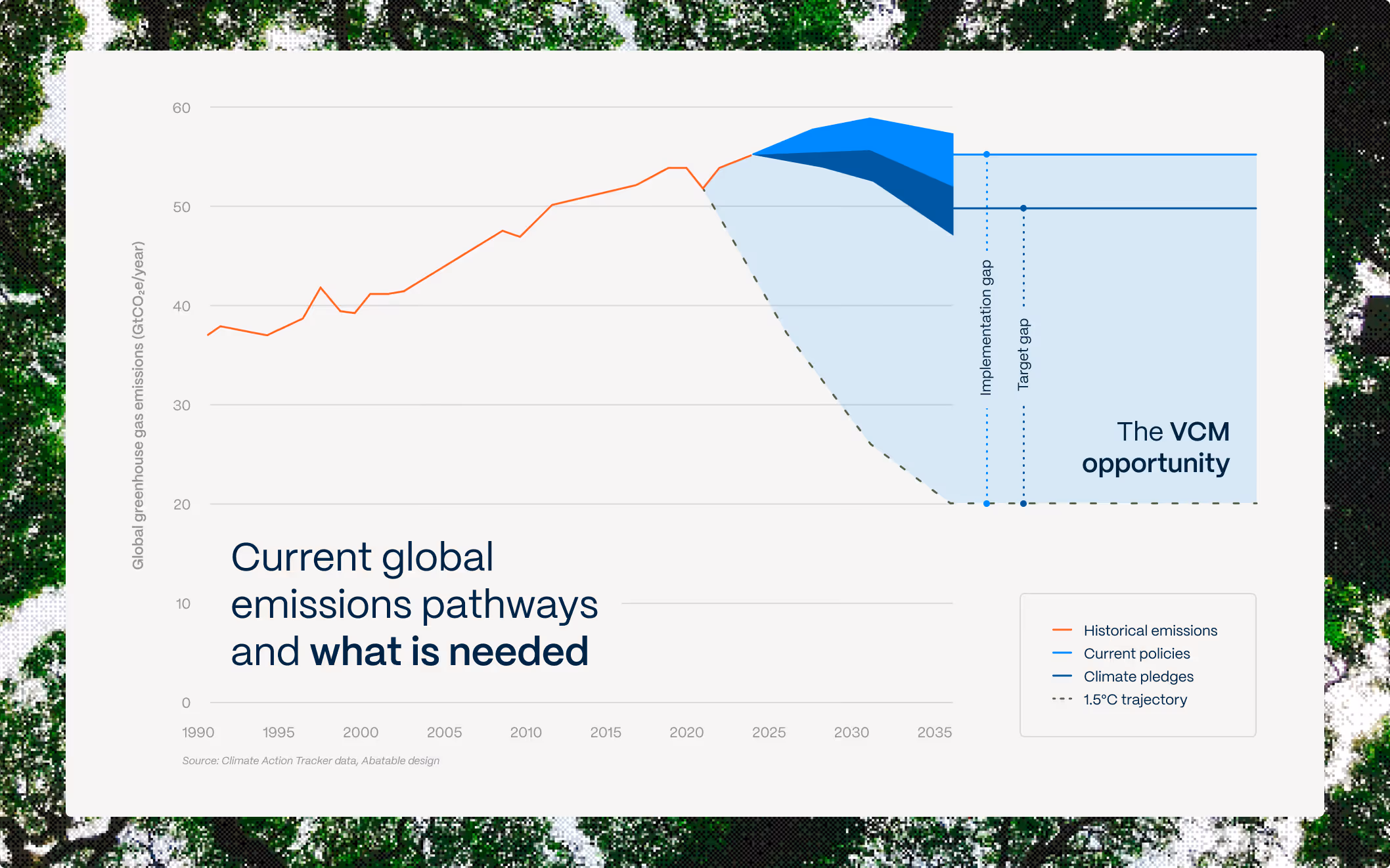 Abatable emissions gap analysis displayed on a desktop dashboard with charts and projections.