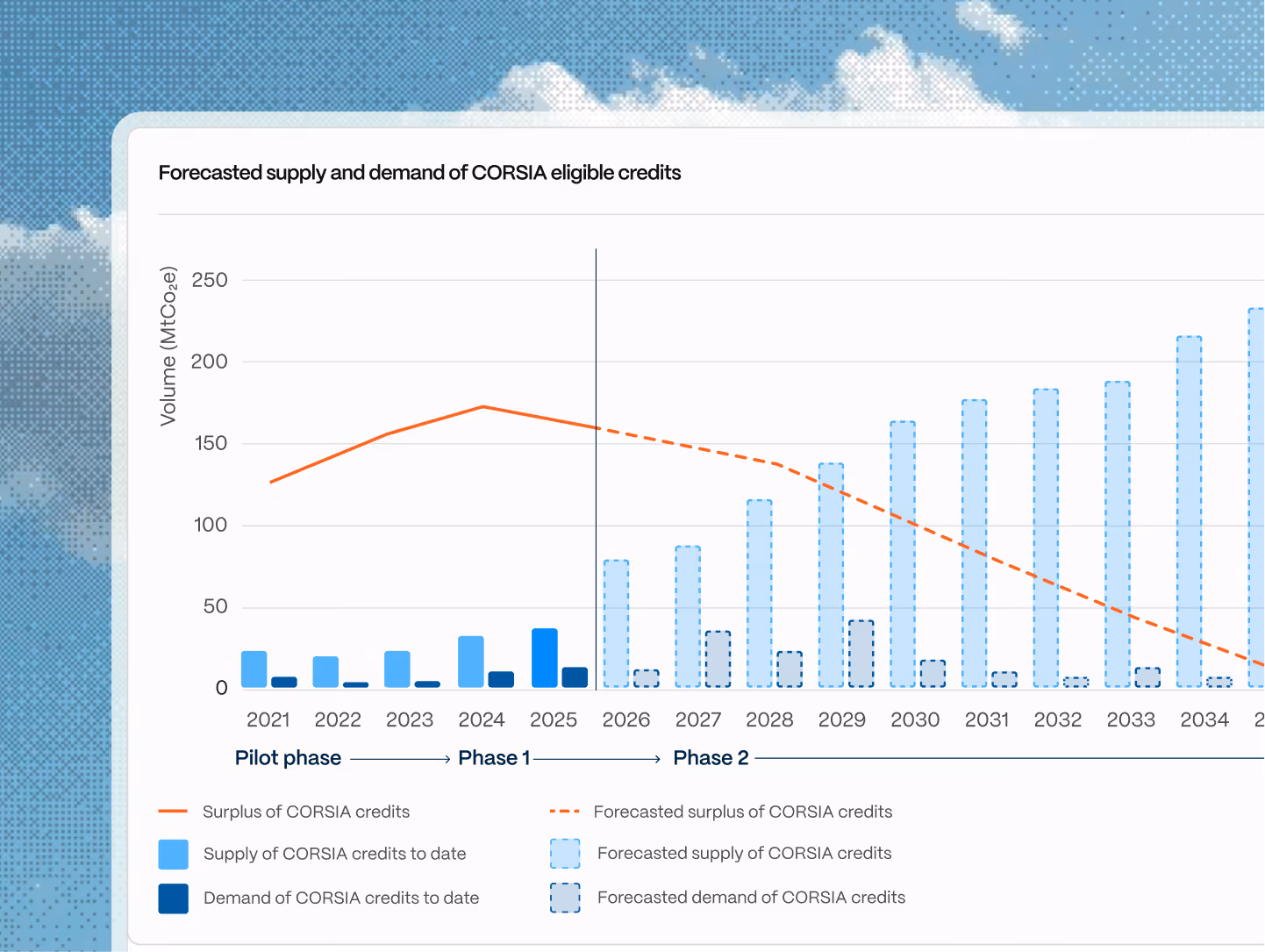 Abatable CORSIA compliance module showing aviation carbon credit eligibility and demand forecasting.