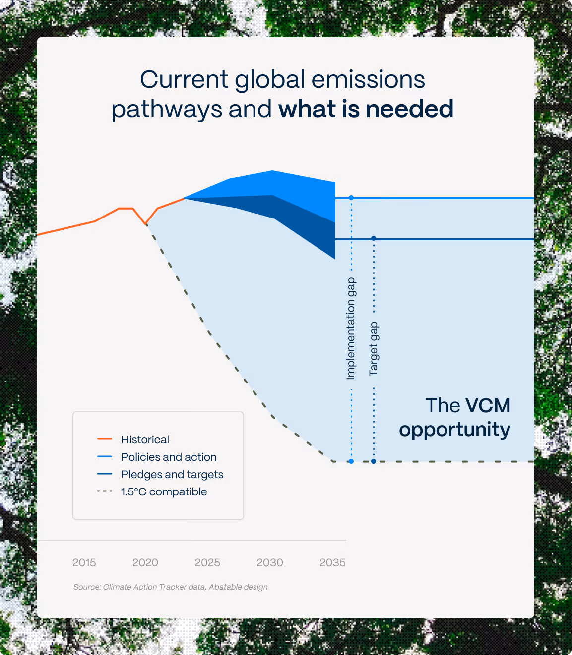 Abatable emissions gap analysis displayed on a mobile device screen.