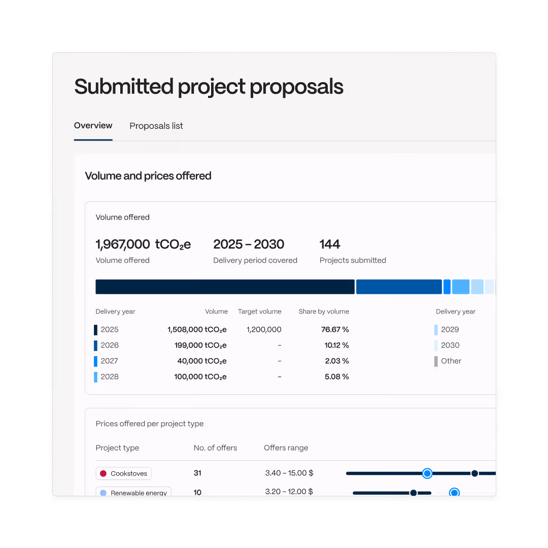 Dashboard showing submitted project proposals with volume offered, delivery years, and prices by project type.