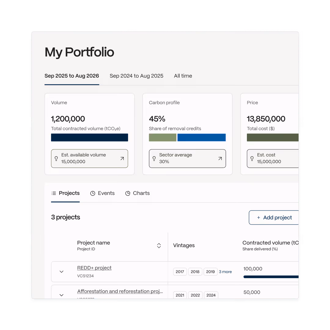Portfolio dashboard showing volume, carbon profile, price, and three projects with vintages and contracted volumes.