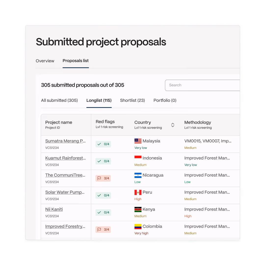 Table listing submitted project proposals with red flags, countries, and methodology risk levels.