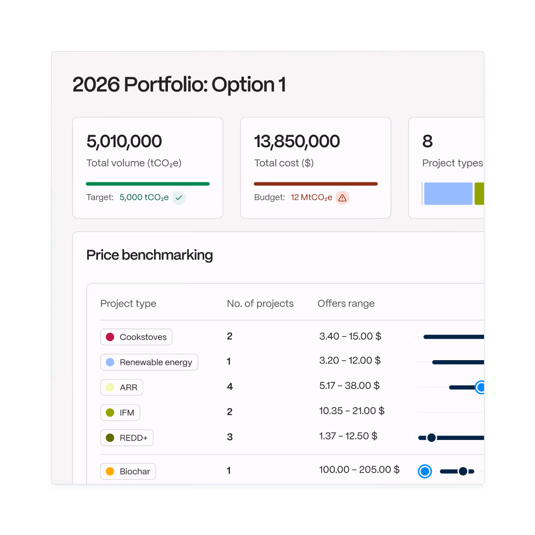 2026 portfolio option showing total volume 5,010,000 tCO2e, cost 13,850,000 $, and price benchmarking by project type.