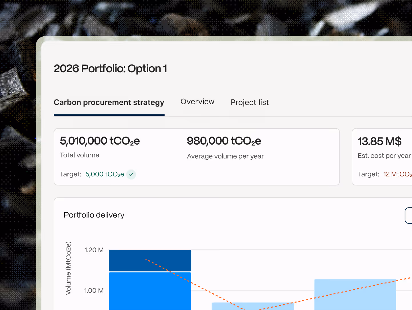 Dashboard showing 2026 carbon procurement strategy with total and average tCO2e volumes and portfolio delivery chart.