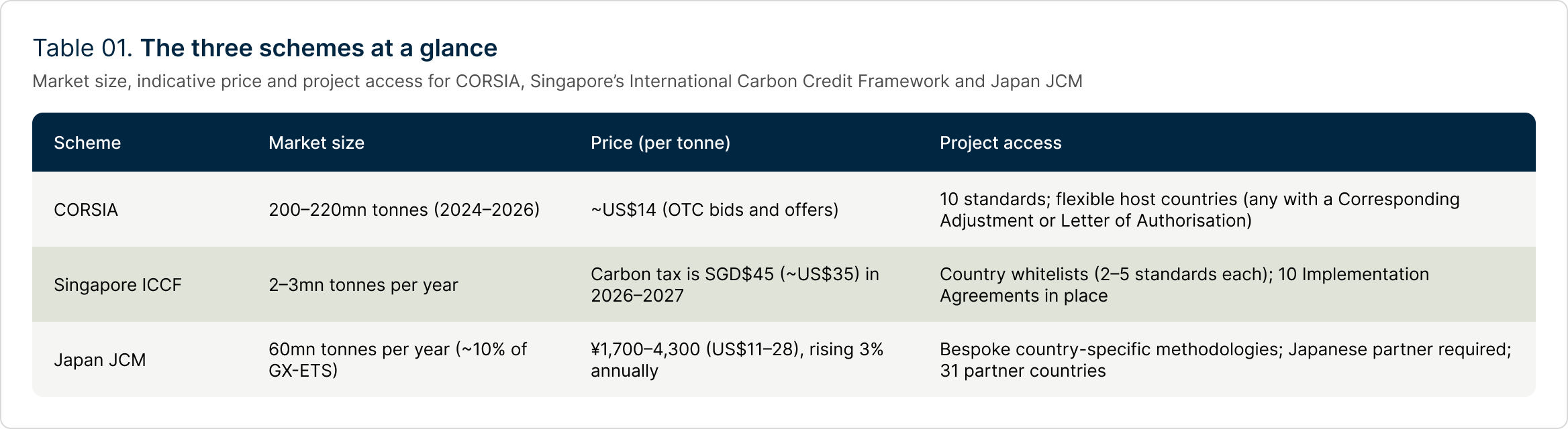 APAC carbon compliance scheme summary – CORSIA, Singapore ICCF and Japan JCM