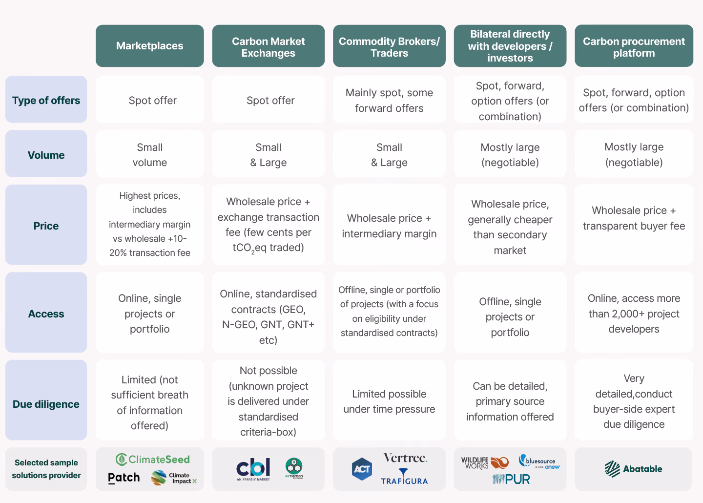 Table comparing the ways for accessing the voluntary carbon market