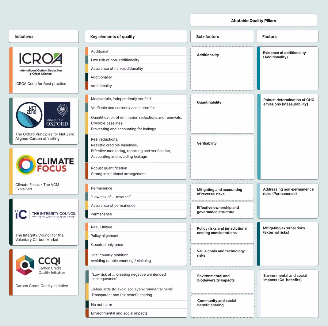 Table of the main quality assessment criteria for carbon projects used by Abatable and how different quality initiatives map against them