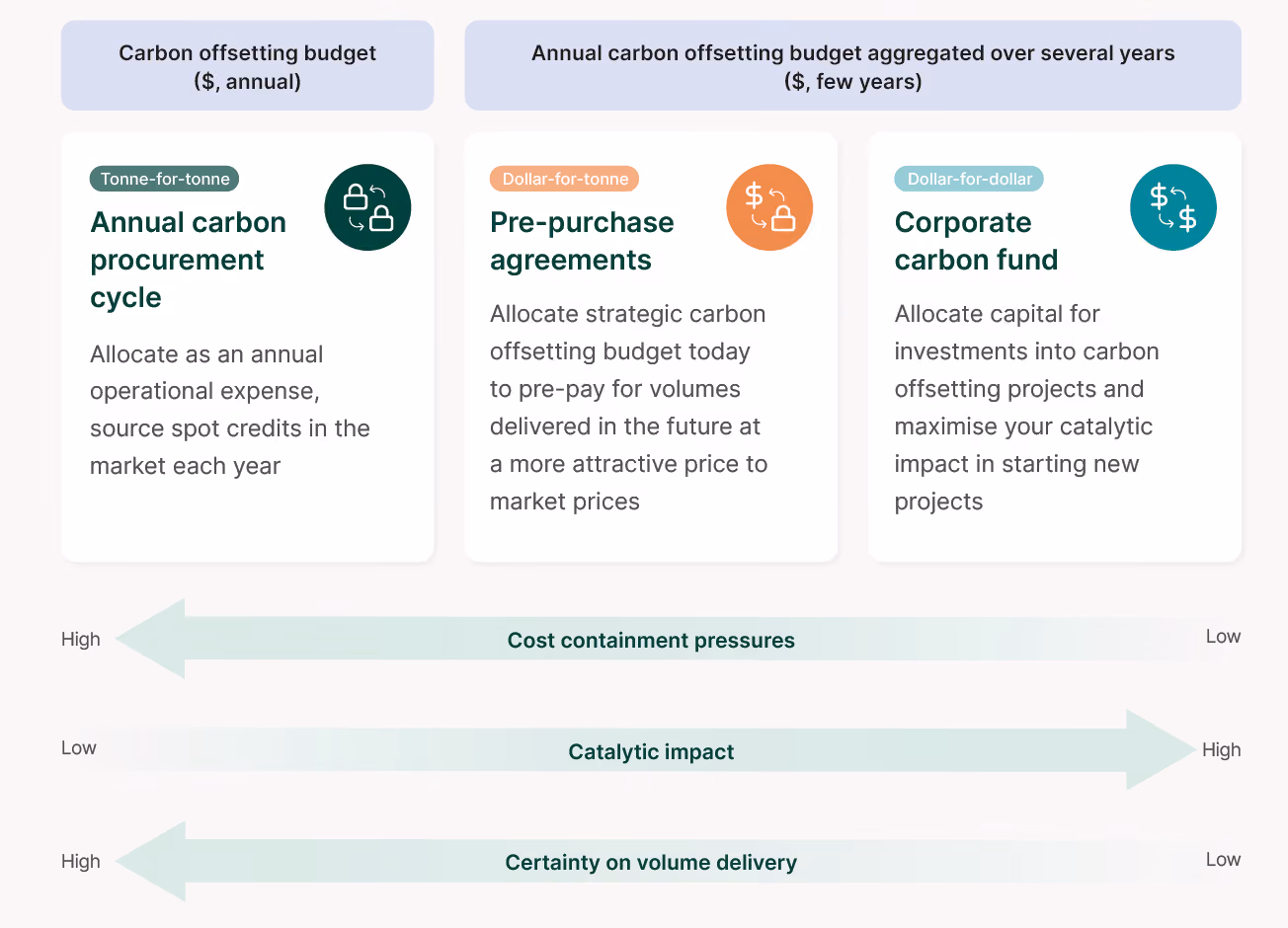 Types of corporate climate contributions