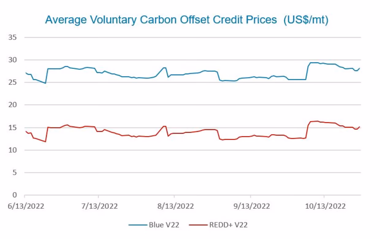 Line graph of Average blue carbon and REDD+ credit price comparison ($/tonne) 