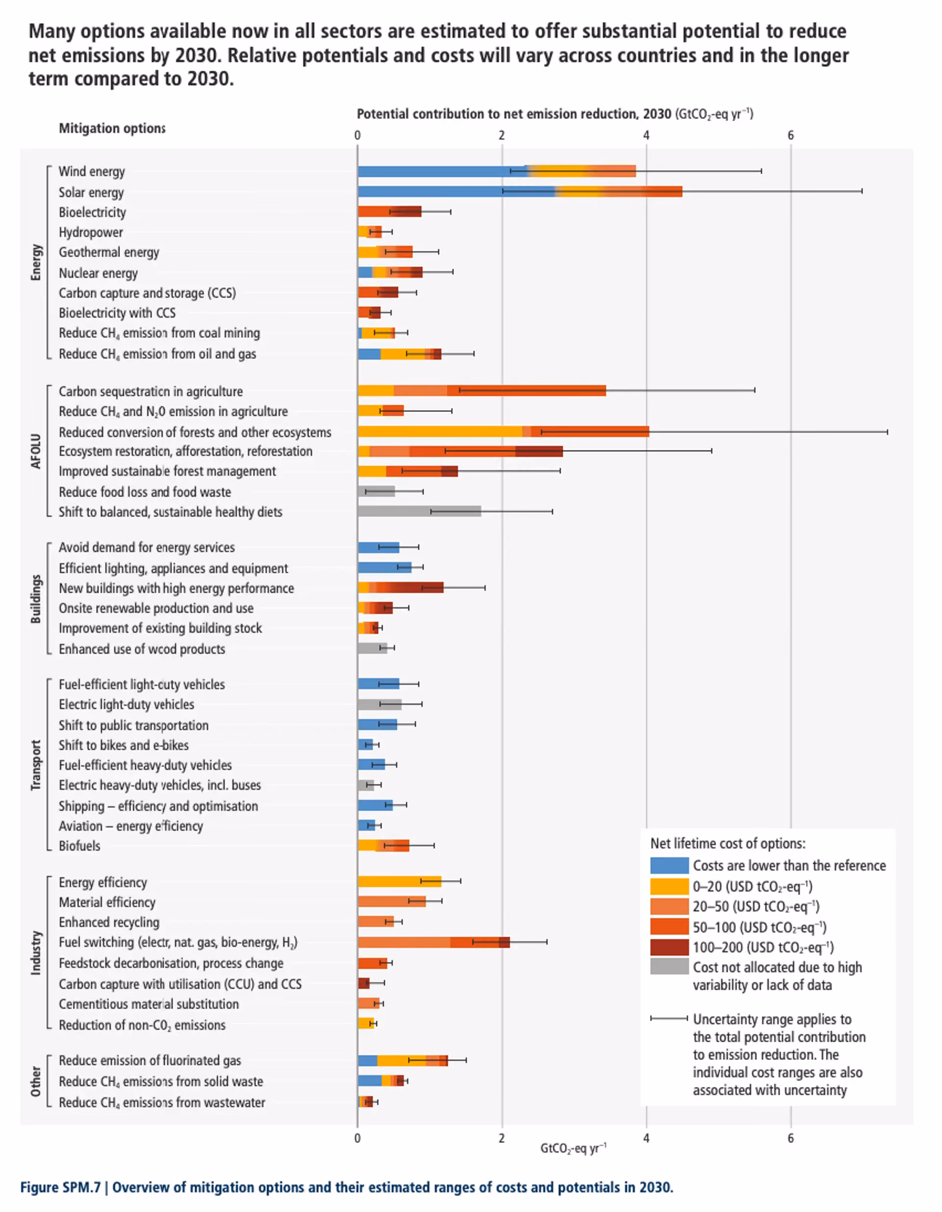 IPCC Sectoral Emissions Reduction Potential