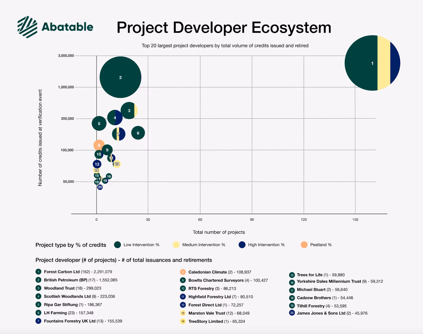 UK Voluntary Carbon Market Developer Ecosystem