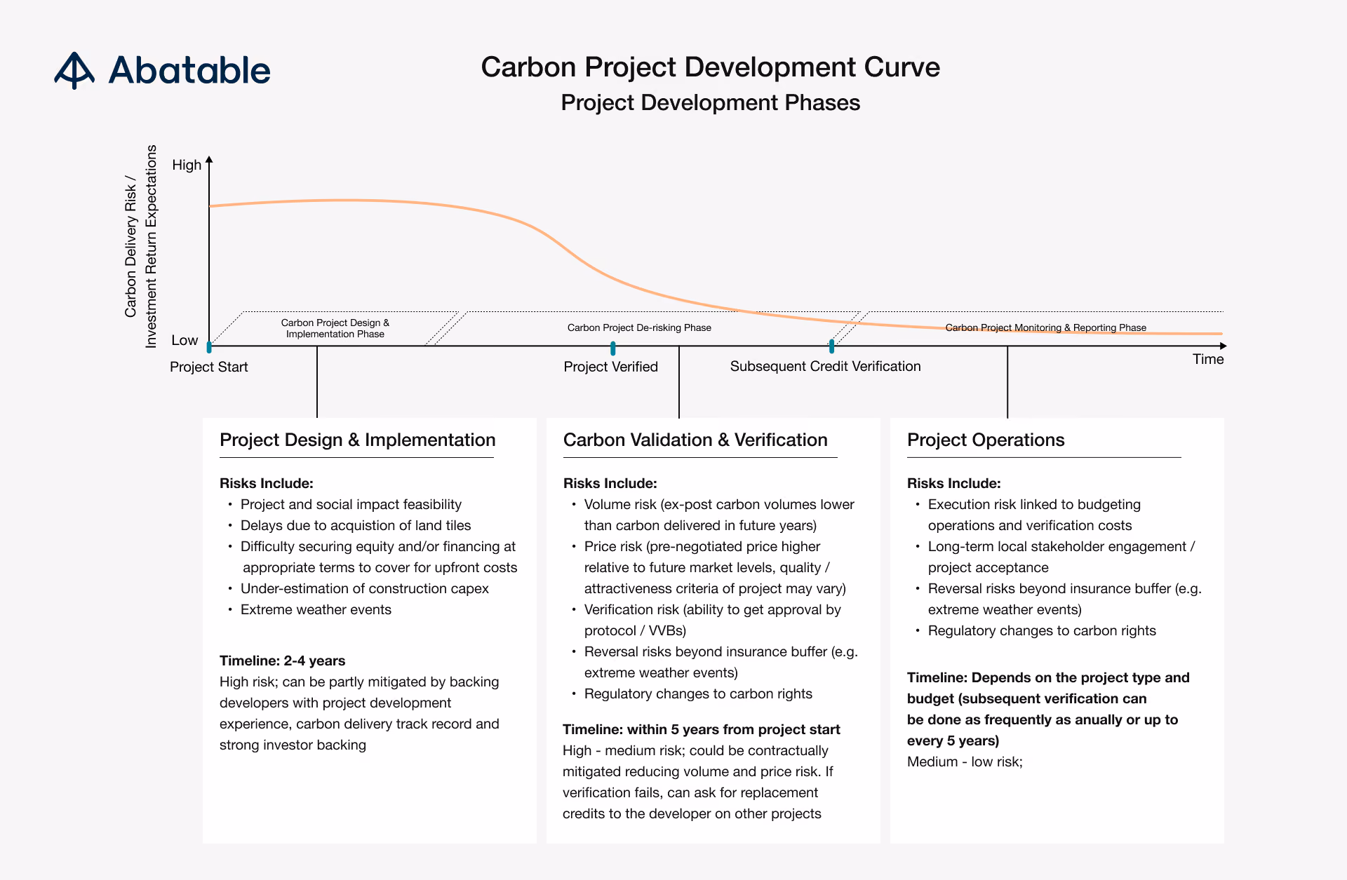 Carbon Project Development Curve Project Development Phases