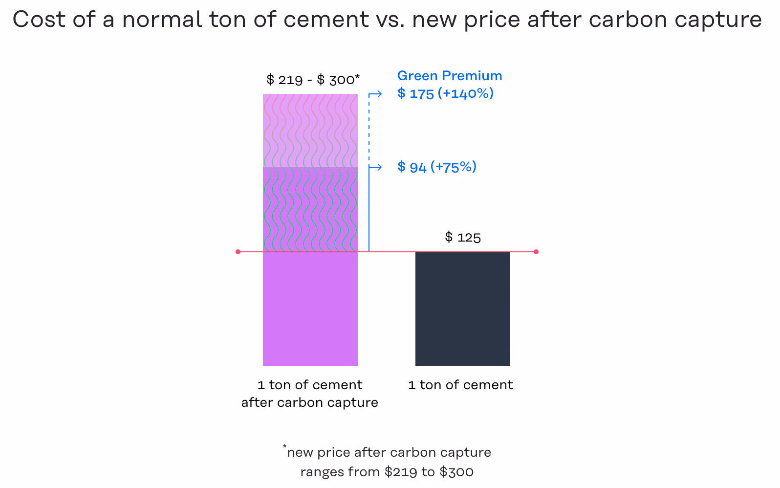Graphic showing the cost of normal ton of cement vs new price after carbon capture