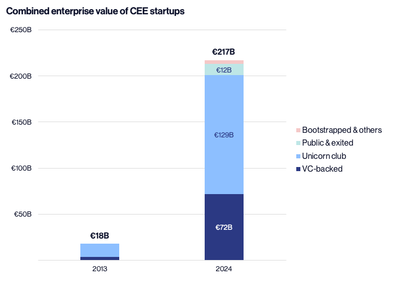 emerging europe combined enterprise value of startups