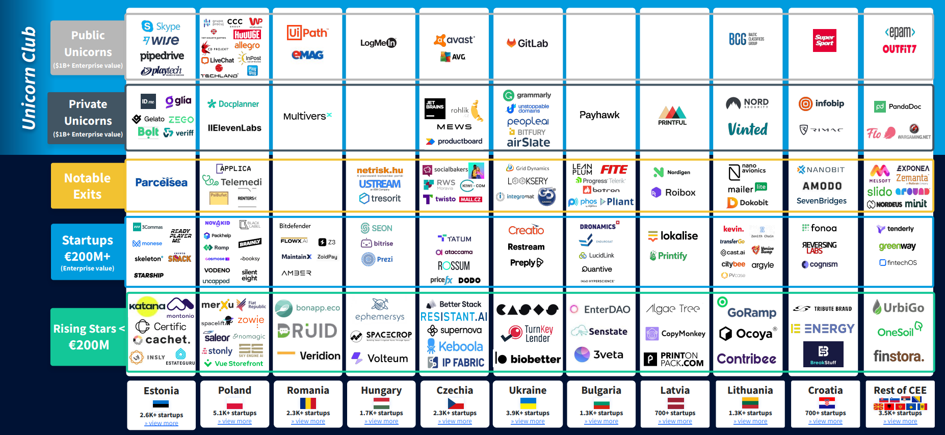 unicorns in emerging europe