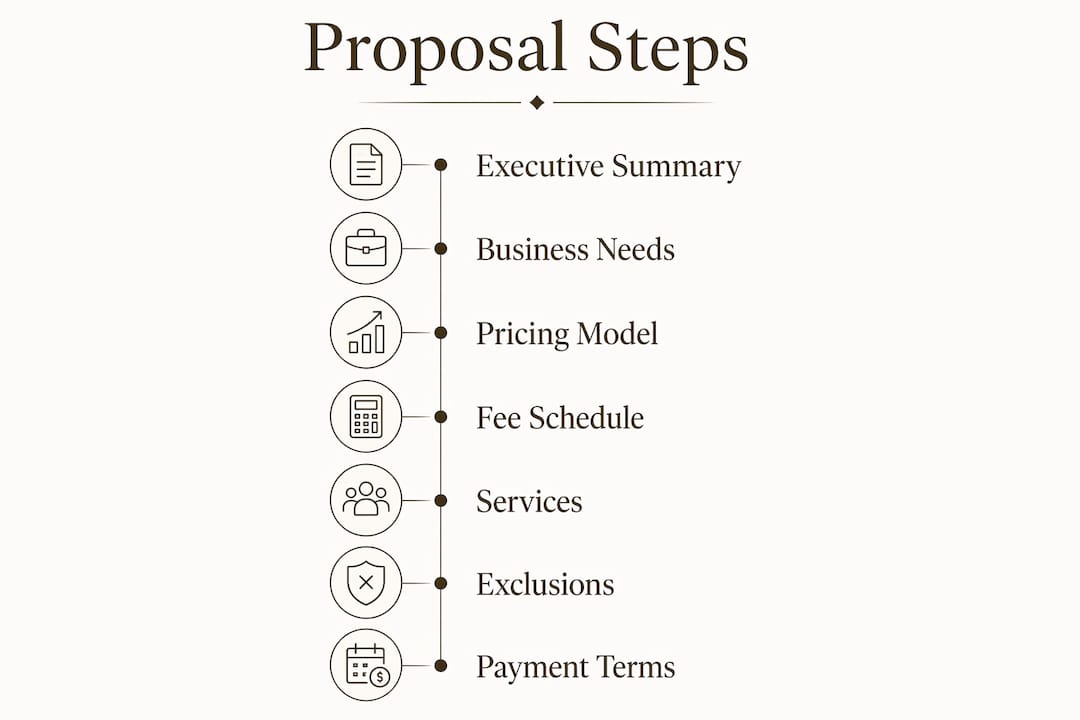Infographic showing payment proposal step-by-step components