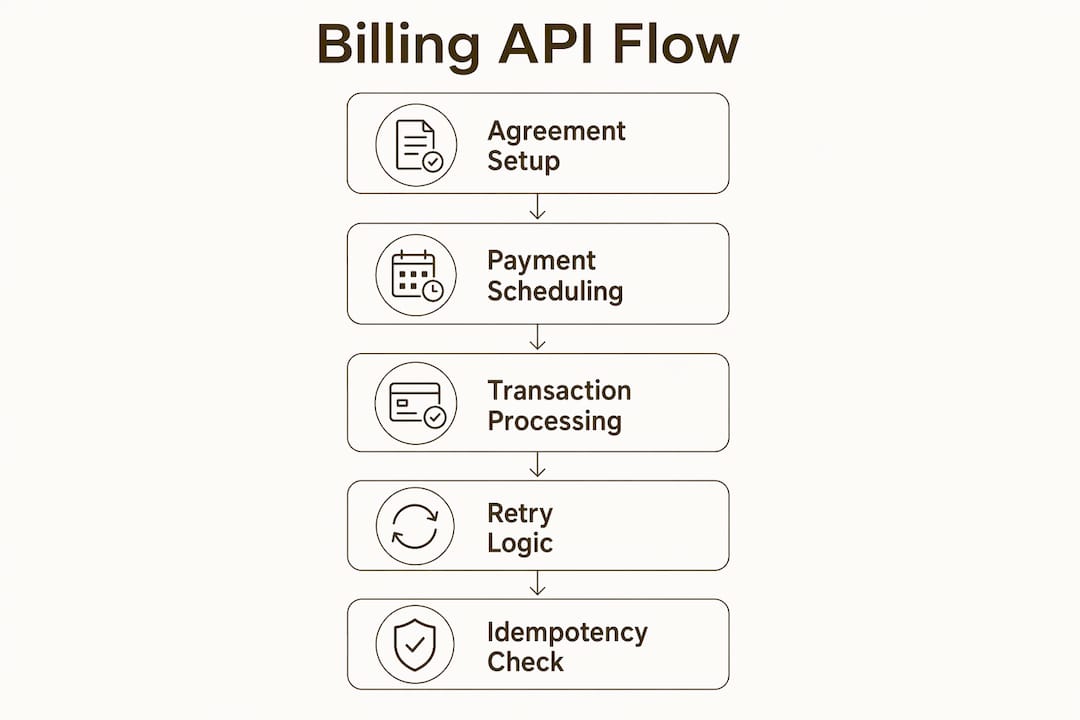 Infographic illustrating recurring billing API process steps