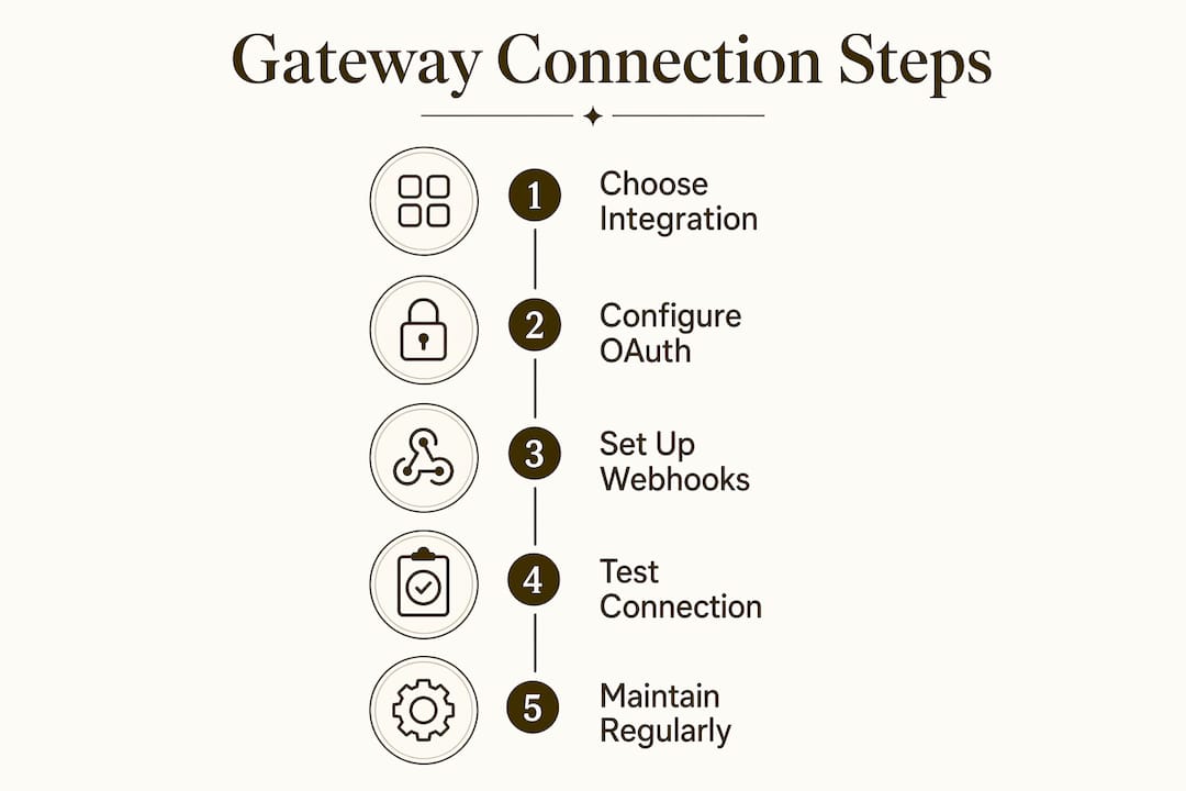 Infographic with steps to connect payment gateway