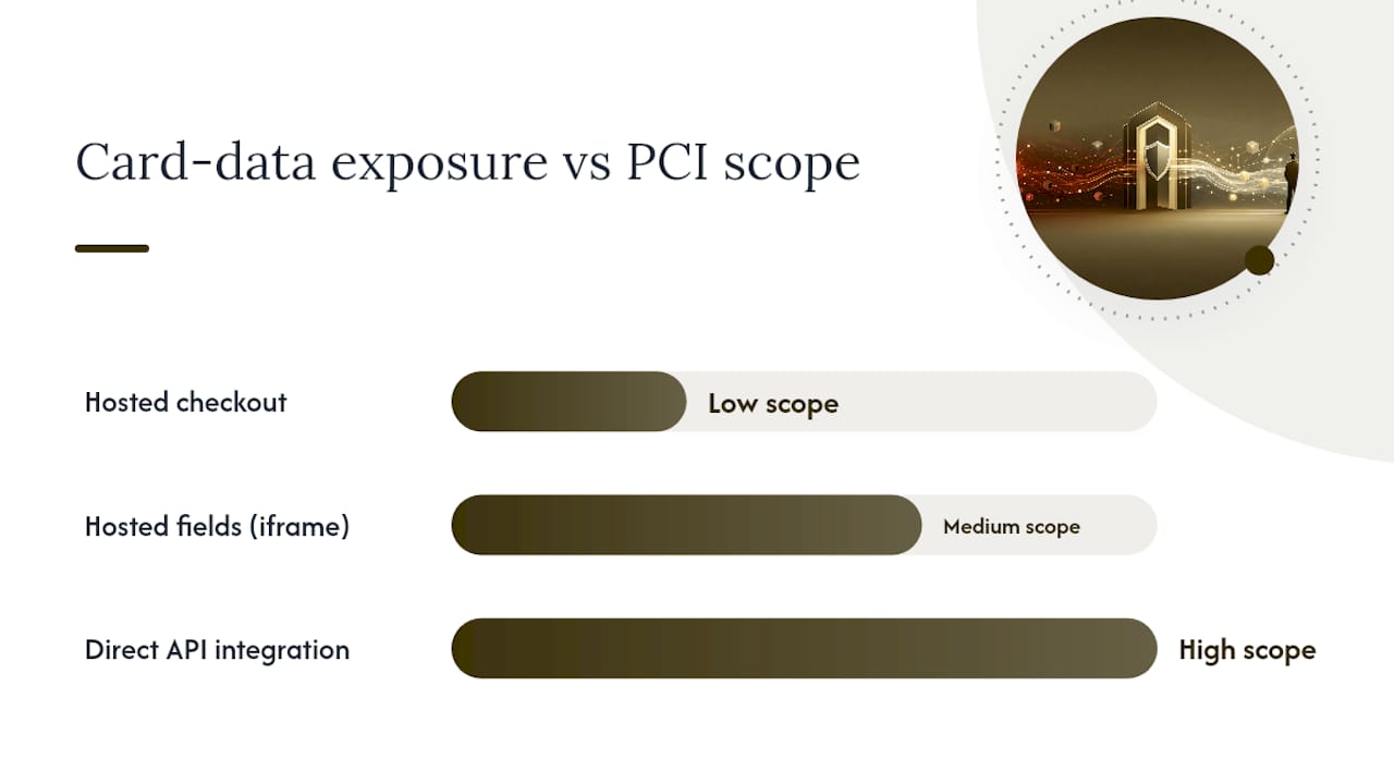 PCI DSS scope across integration models